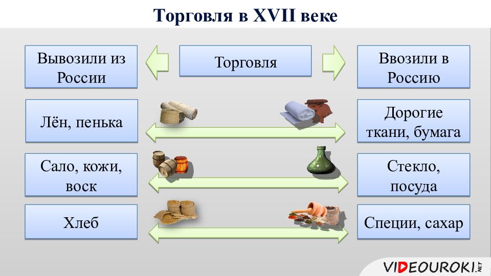 Товар века. Торговля 17 века в России таблица. Торговля в 17 веке в России таблица. Торговля в 17 веке в России. Какие товары в XVII веке ввозились в Россию?.