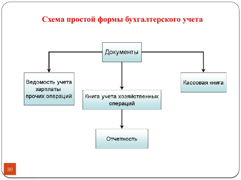 Схема бухгалтерского учета