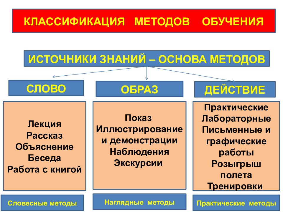 Источник обучения. Классификация методов обучения. Классификация методов по источнику знаний. Методы летного обучения. Классификация методов обучения по источнику знаний.