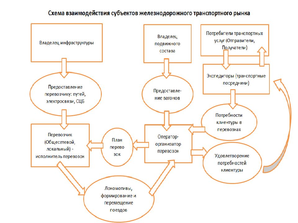 Взаимодействие туроператоров. Схема, план взаимодействия. Схема взаимодействия субъектов на основных рынках. Владелец инфраструктуры железнодорожного транспорта это. Схема взаимодействия справочников.