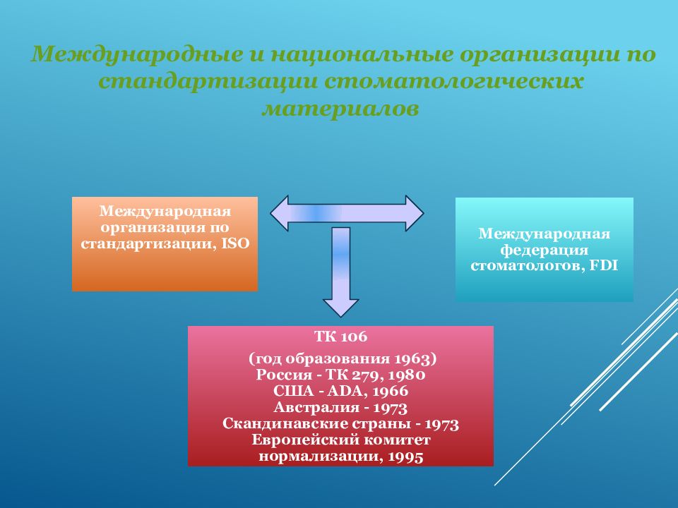 Управление качеством в стоматологии презентация