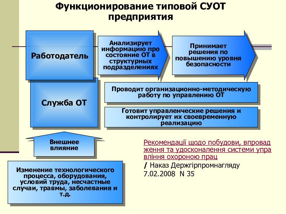 Функционирование системы образования. Система управления охраной труда в организации. Управления охраной труда (СУОТ). 1. Система управления охраной труда на предприятии. Элементы системы управления охраной труда в организации.