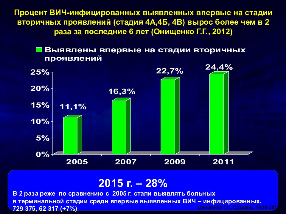 Статистика вич 2021. Статистика вич в россии. Статистика болеющих вич в россии. Статистика заболеваемости вич инфекцией таблица. Вич проценты.