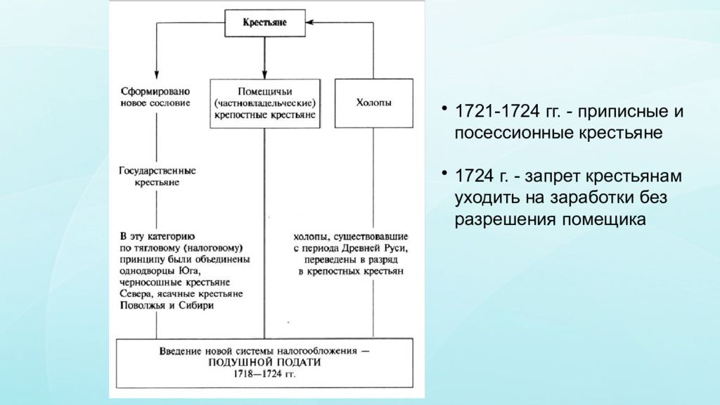 Приписные крестьяне. Приписные и посессионные крестьяне при Петре 1. Посессионные крестьяне схема. Посессионные и приписные крестьяне различие. Введение категорий приписных и посессионных крестьян.