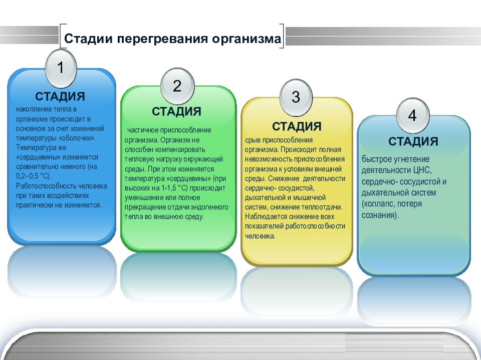 Стадия организма. Стадии перегревания организма. Степени перегревания. Стадии перенагривания. Общее перегревание степени.