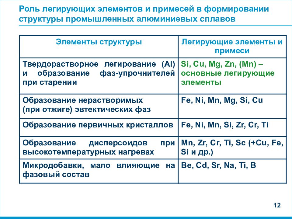 Легированные элементы. Легирующие элементы, примеси. Легирующие элементы алюминия. Основные легирующие элементы алюминиевых сплавов. Легирующие элементы в алюминиевых сплавах.