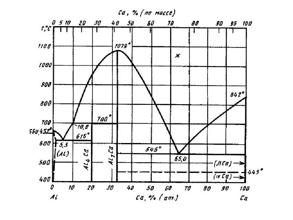 Построить диаграмму охлаждения. Диаграмма состояния алюминий кальций. Диаграмма состояния магний кальций. Диаграмма состояния сплавов магний кальций. Фазовая диаграмма алюминия и кальция.
