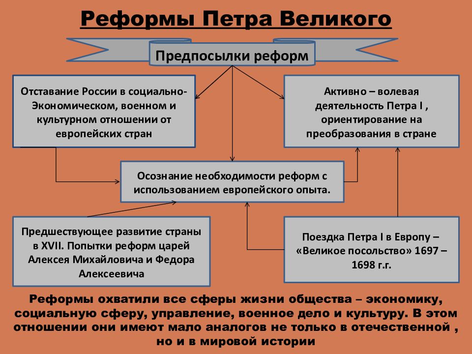 Петр великий строитель великой империи презентация