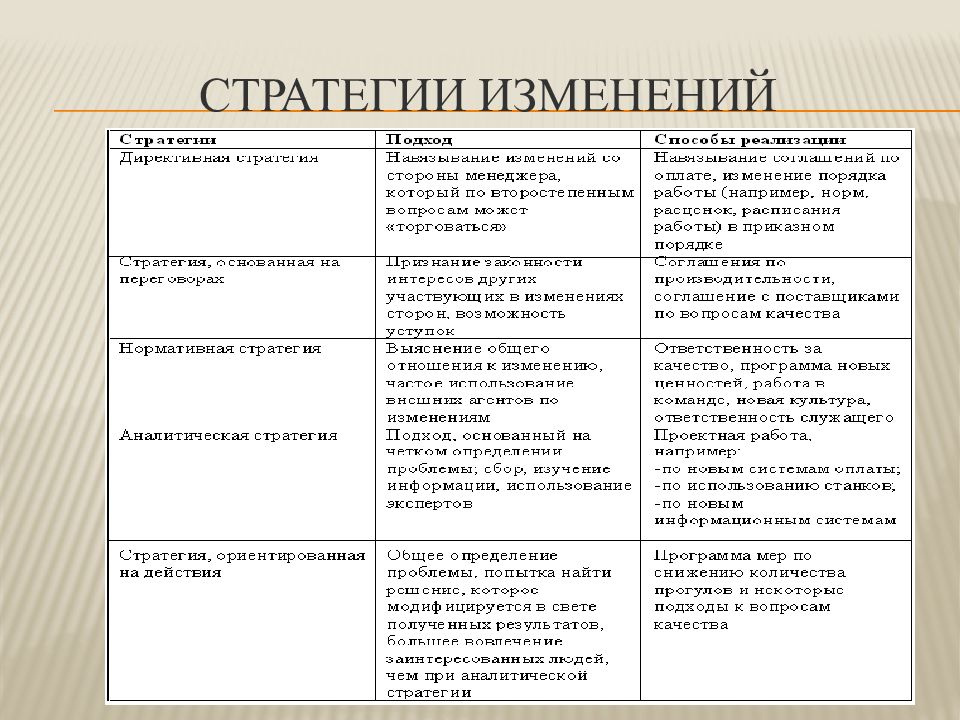 Команда проекта организационных изменений подбирается по