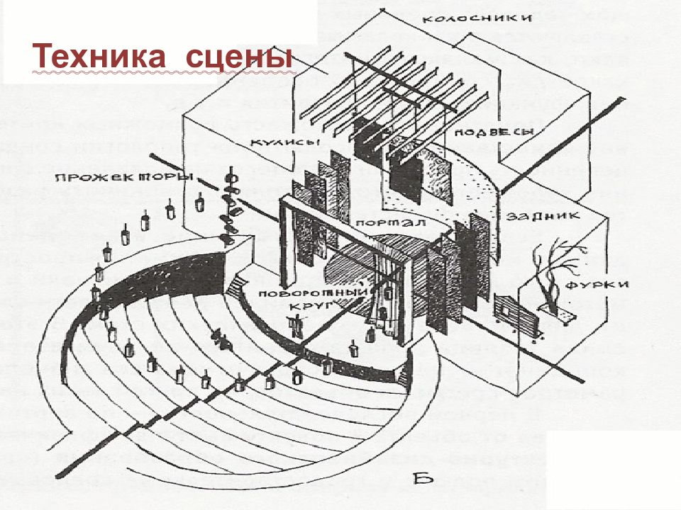 Устройство сцены в театре схема