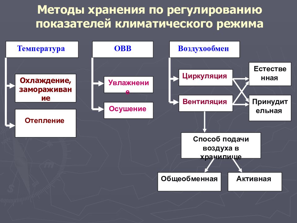 Перечислен способом. Методы регулирования показателей режимов хранения. Способы хранения продукции. Способы регуляции теплового режима.