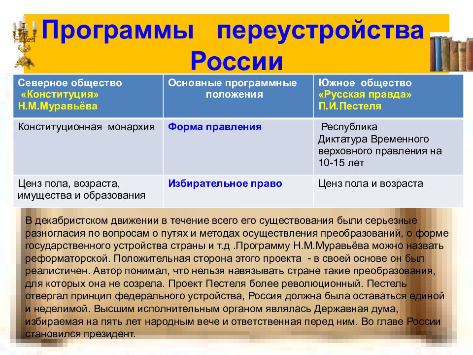 Проекты конституции декабристов