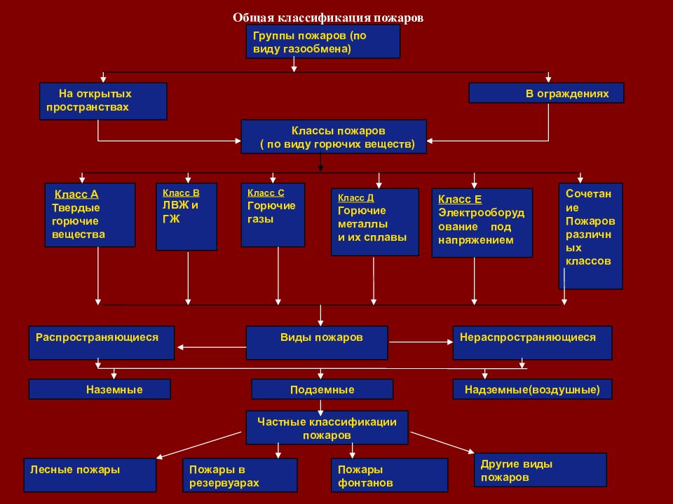 Какие виды пожаров. Классификация пожаров с точки зрения пожарной тактики. Классификация пожаров на открытом пространстве. Классификация пожаров схема. Подгруппы пожаров на открытых пространствах.