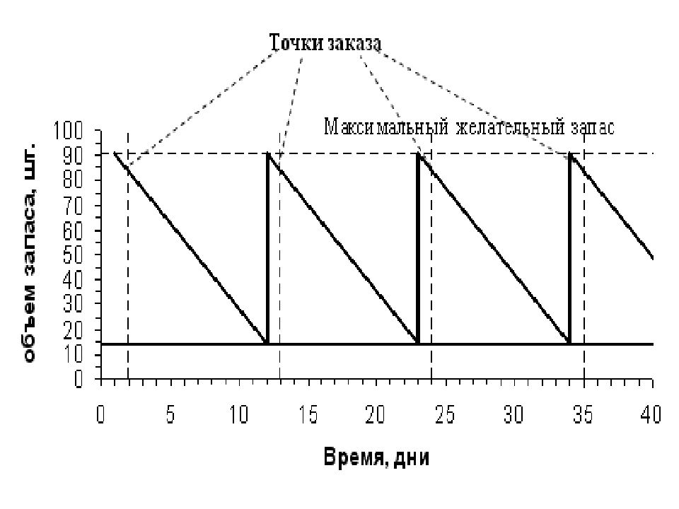 Система управления запасами с фиксированным размером заказа схема