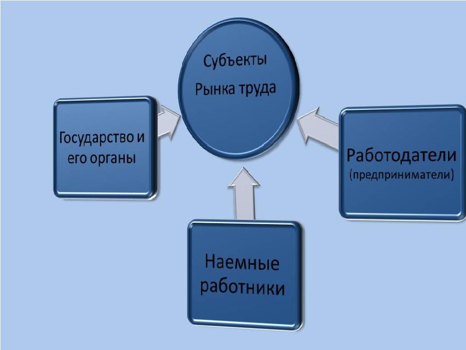 Субъекты рынка труда. Субъекты и объекты рынка труда. Основные субъекты рынка труда. Субъекты рынка труда в экономике.