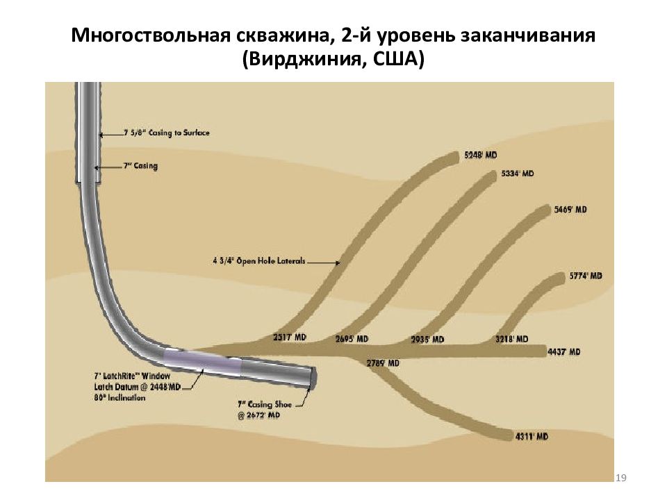 Схемы многозабойных скважин