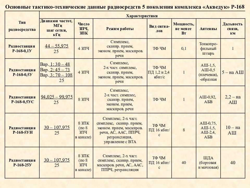 Характеристики радиостанций. Тактико-технические характеристики радиостанции р-173.. Тактико технические характеристики радиостанций. Тактико технические характеристики радиостанции р130. Тактико-технические данные радиостанций..