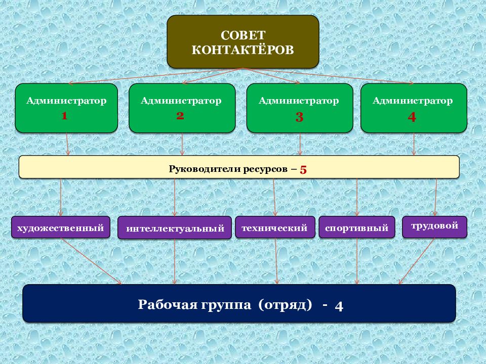 5 ресурсов. Ресурсы руководителя.