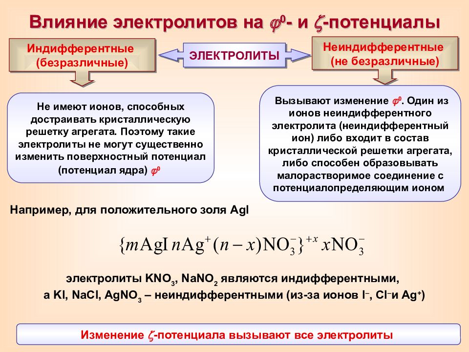 Коллоидная химия презентация