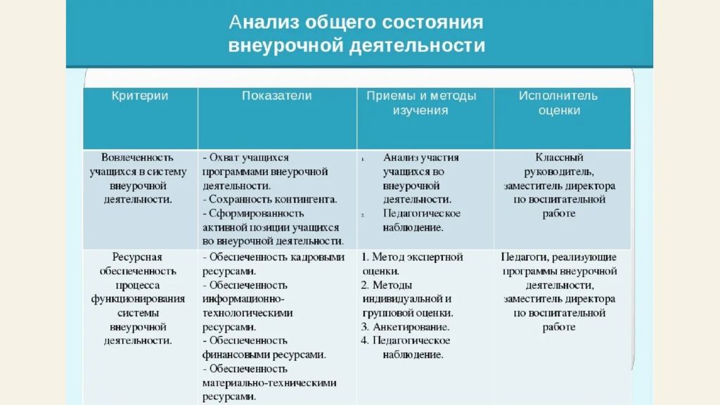 Функциональная грамотность внеурочная деятельность. Формы приемы методы внеурочной деятельности. Технологии, методы и формы во внеурочной деятельности. Анализ работы внеурочной деятельности. Анализ общего состояния внеурочной деятельности.