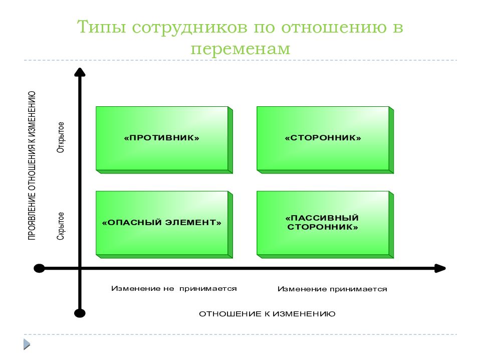 Изменяющийся вид. Типы сотрудников. Типы сотрудников в организации. Типы работников в менеджменте. Типы персонала.