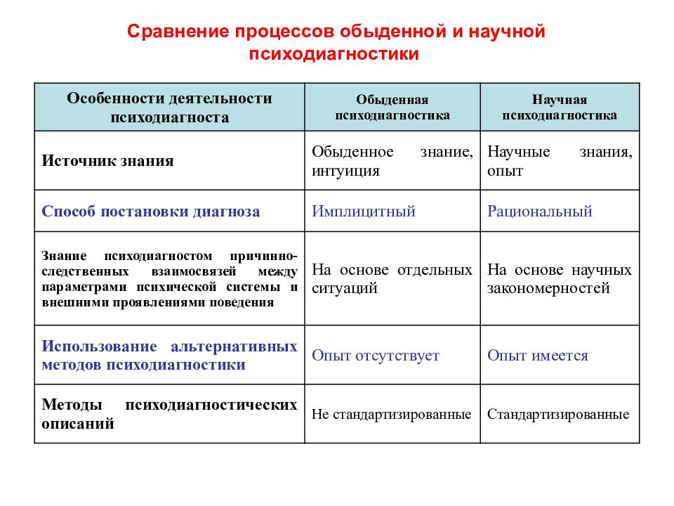 Сравнить процесс. Сходство обыденного и научного познания. Сравнение обыденного и научного познания. Сравнительная таблица обыденного и научного познания. Научное и обыденное познание таблица.