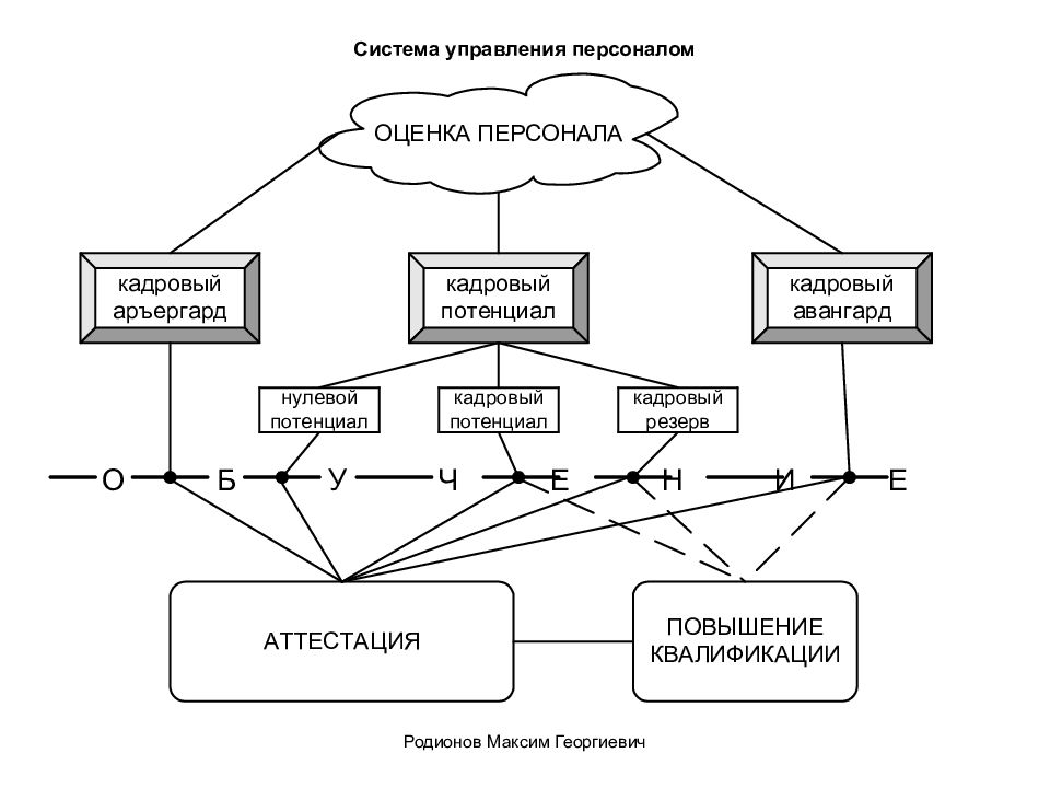 Система 104. Система управления персоналом. Системы управления кадровым потенциалом организации. Схема сущности и функционал склада.