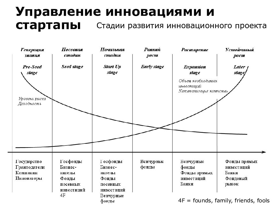 На каком этапе развития. Стадии жизненного цикла стартапа. Этапы жизни стартапа. Этапы развития стартапов. Стартап стадии развития.