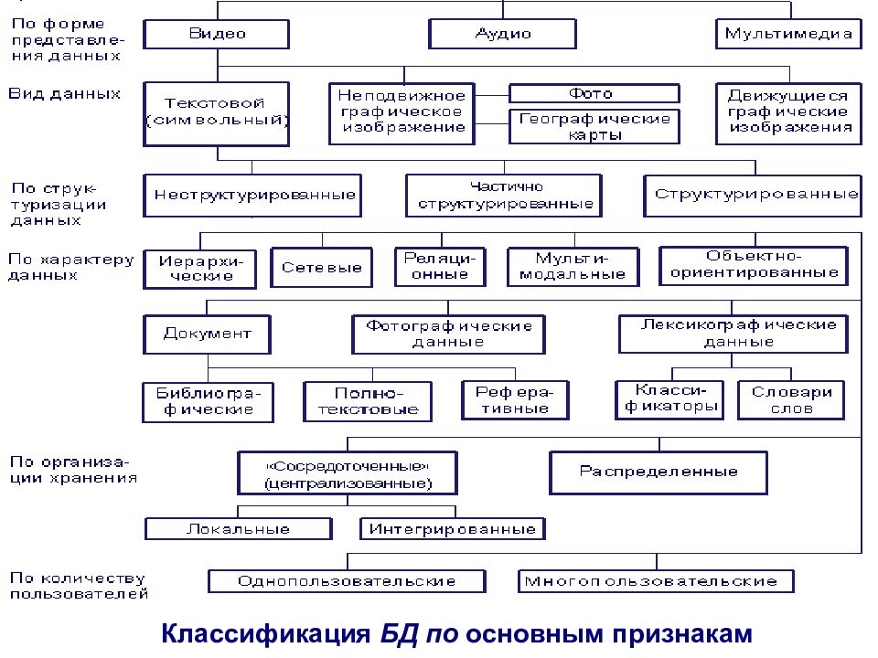 Классификация баз данных презентация