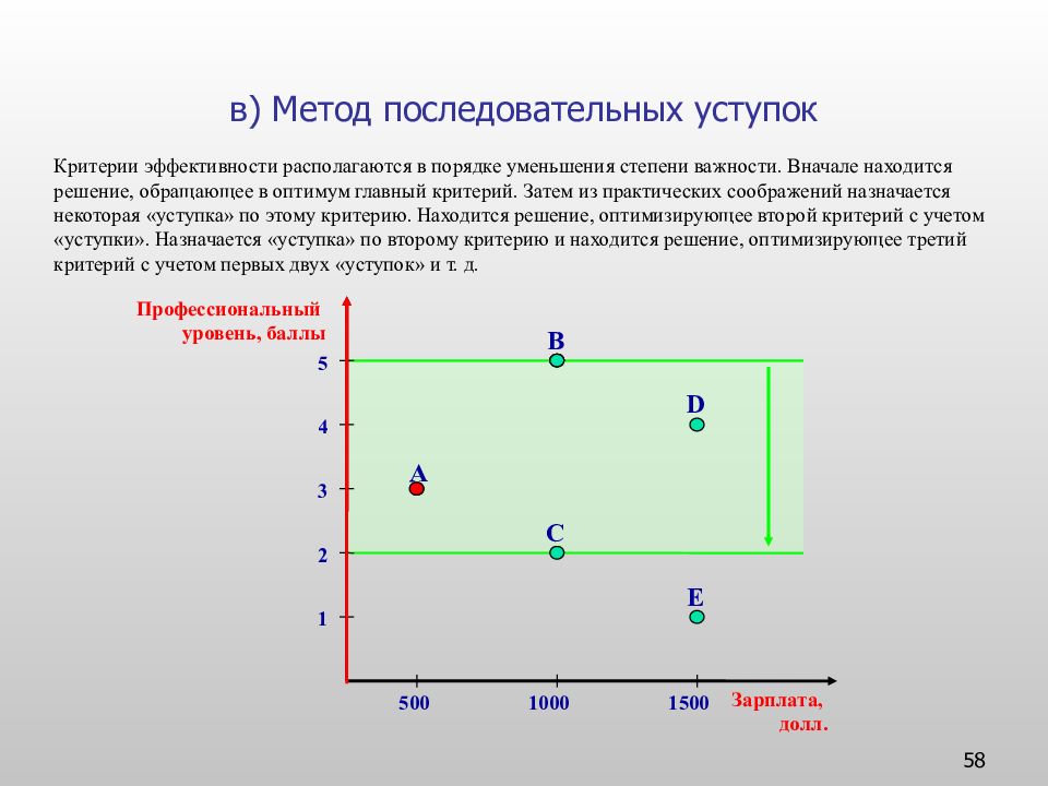 Последовательный способ. Метод последовательных уступок. Метод последовательных уступок пример. Метод главного критерия. Сущность метода последовательных уступок заключается в следующем.