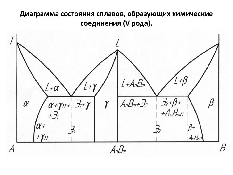 В структуре сплавов метастабильной диаграммы укажите химические соединения