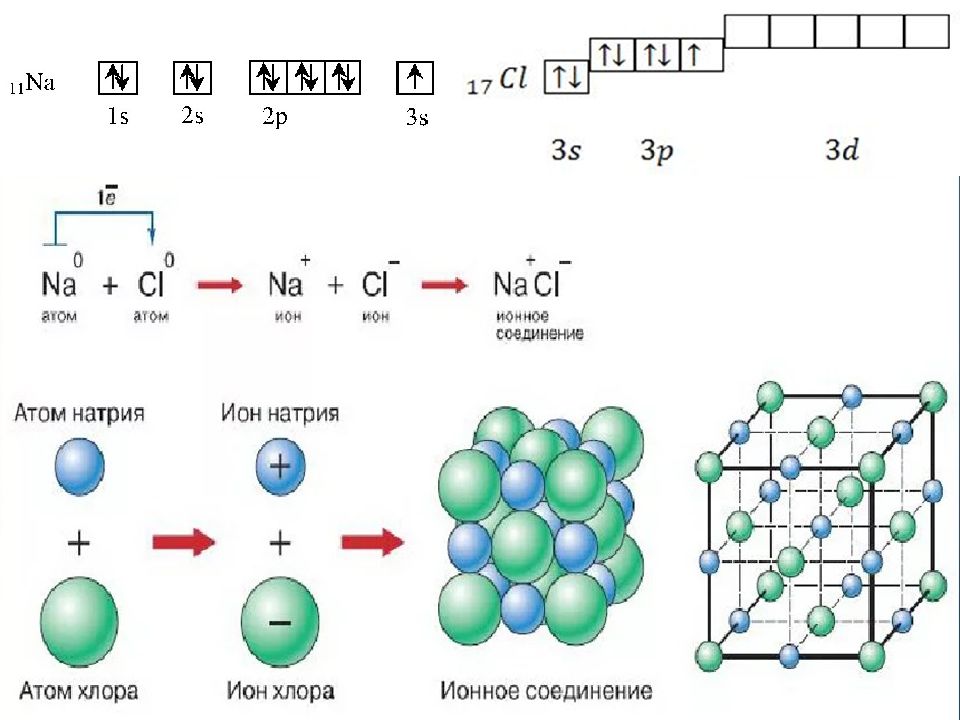 Ионные соединения имеют. Механизм образования ионной связи натрия и хлора. Схема процесса превращения атомов в ионы. Схема образования молекул NACL. Ионная схема образования.