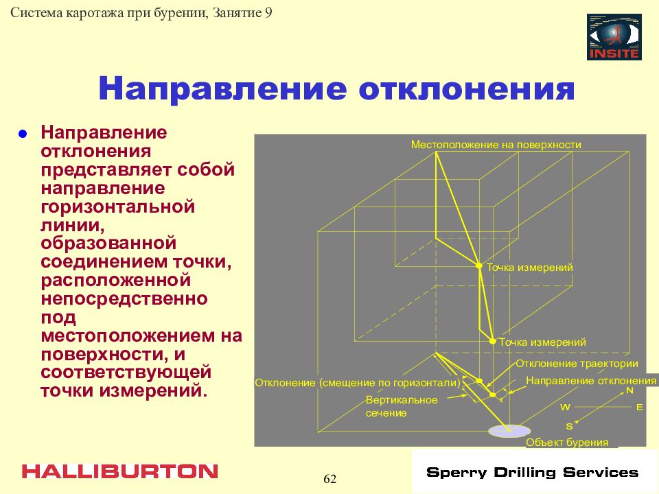 Точечное измерение. Направление отклонение. Отклонения направленности. Изобара это линия прибурении.