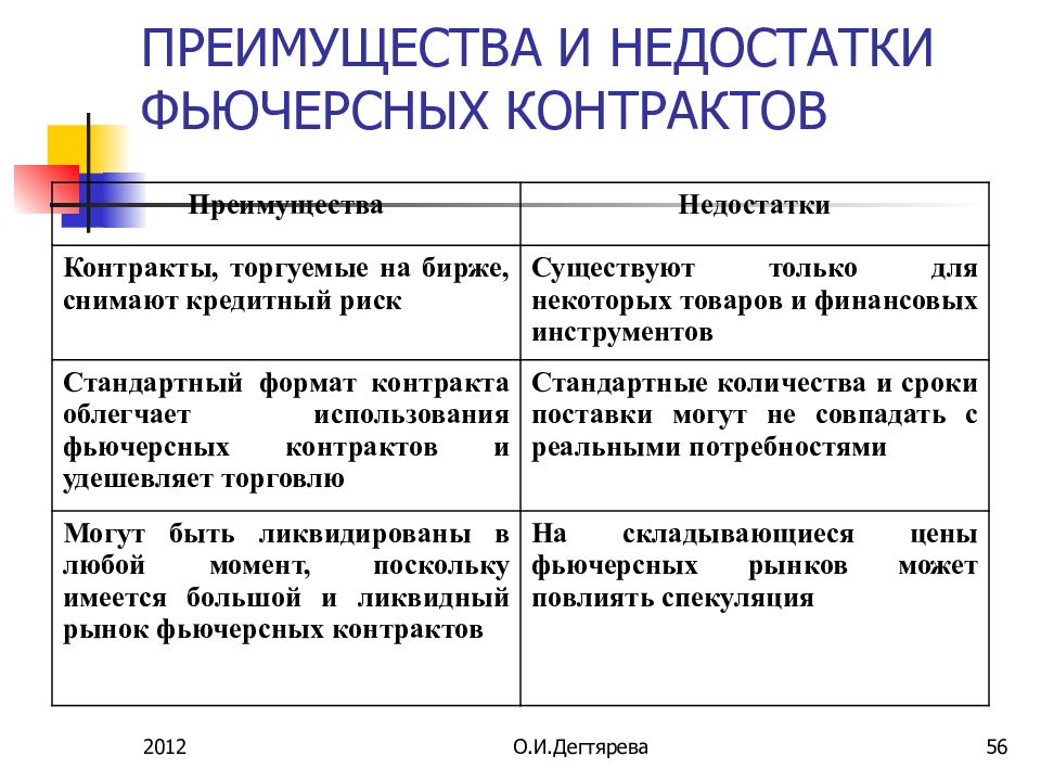 Назовите преимущества и недостатки. Преимущества и недостатки фьючерсных контрактов. Преимущества и недостатки. Преимущества и Недостакт. Преимущества и недостатк.