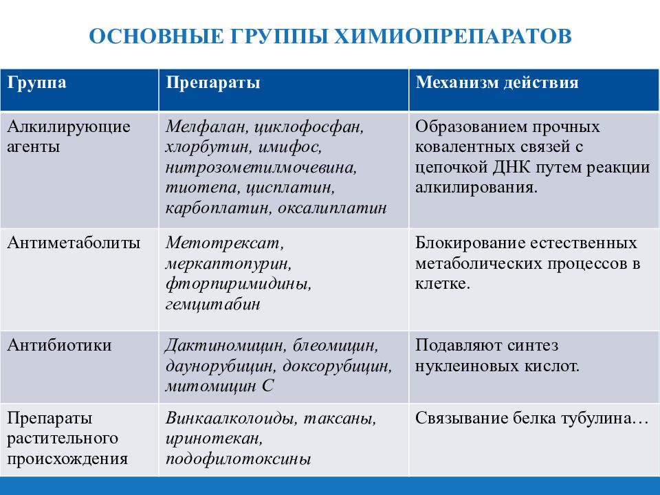 Главная группа. Основные группы химиотерапевтических препаратов. Основные группы химиопрепаратов. Группы химиопрепаратов по направленности действия. Основные группы химиотерапевтических средств и механизм их действия.