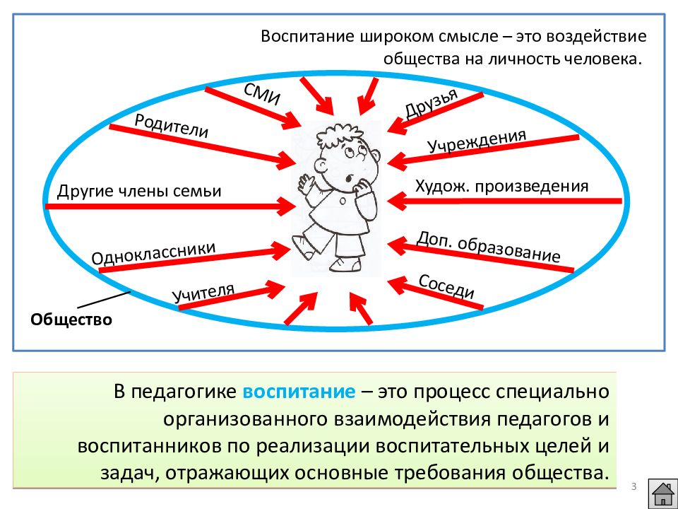 Проиллюстрируйте конкретными. Процесс воспитания. Противоречия воспитательного процесса. Понятие воспитательный процесс. Противоречие как движущая сила воспитательного процесса.