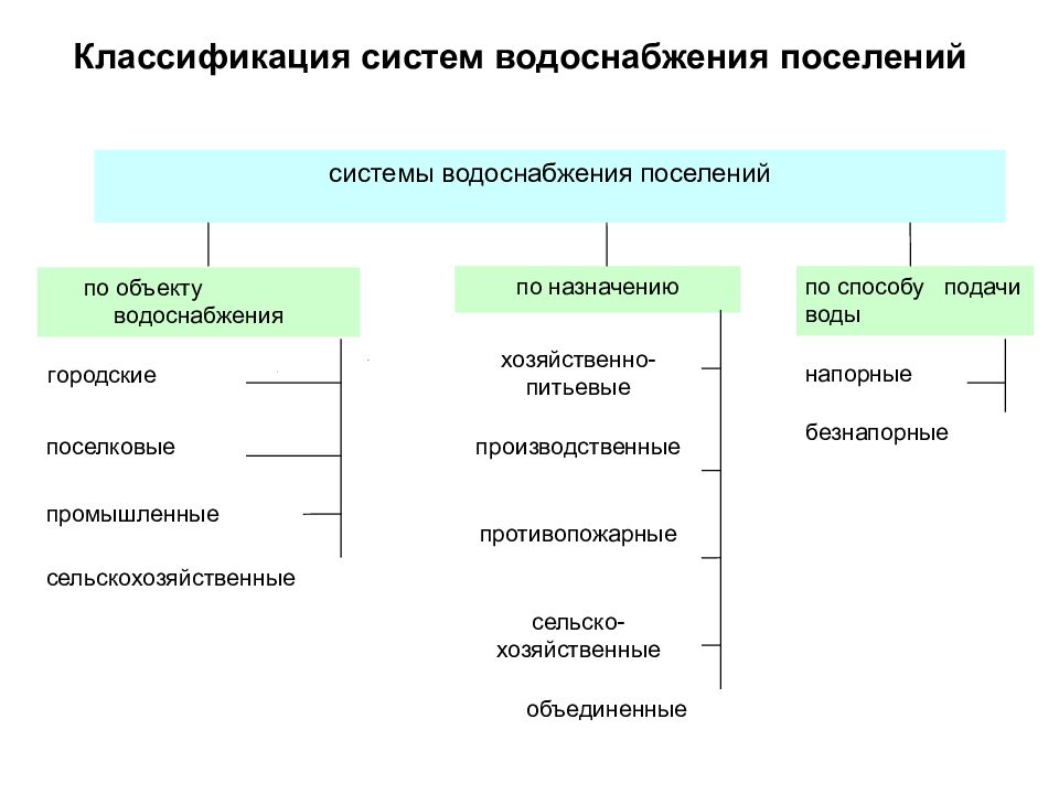 Водоснабжение является