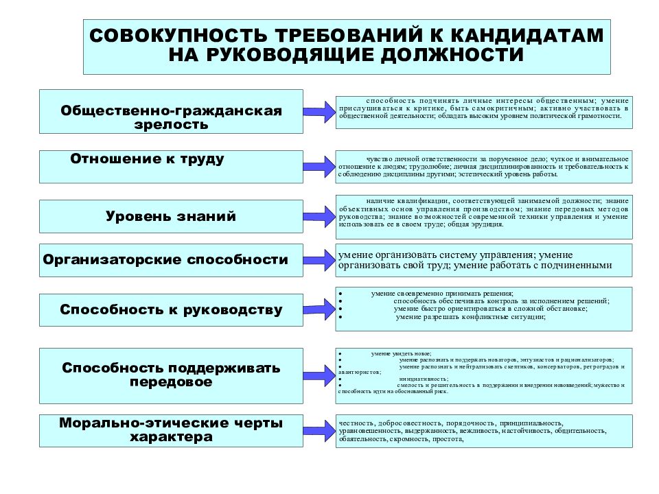 Требуемая должность. Требования к кандидату на руководящую должность. Какие есть руководящие должности. Руководящие должности на предприятии. Виды руководящих должностей.