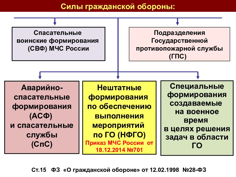 План создания объектов го