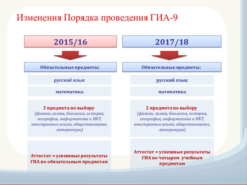 Настоящее искусство огэ 9.3. Порядок проведения ГИА 9. ГИА 9 класс предметы. Процедура проведения ОГЭ. Порядок информирования по порядку проведения ГИА 9 класс.