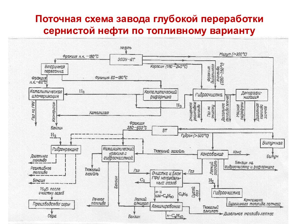 Общая схема переработки нефти