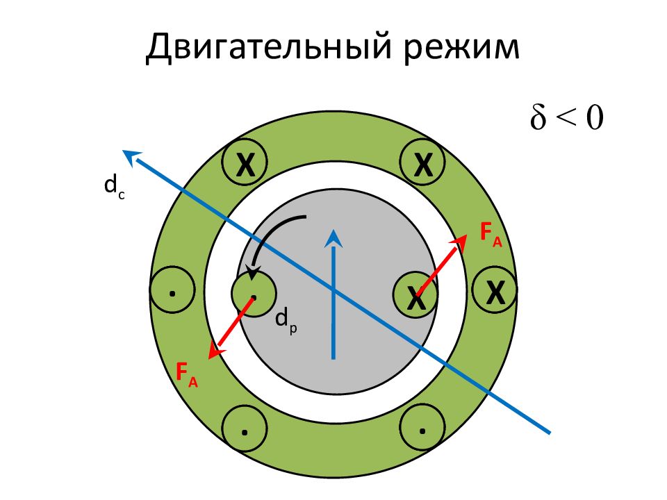 Синхронные зоны. Двигательный режим электродвигателей. Режим генератора. Синхронный режим.