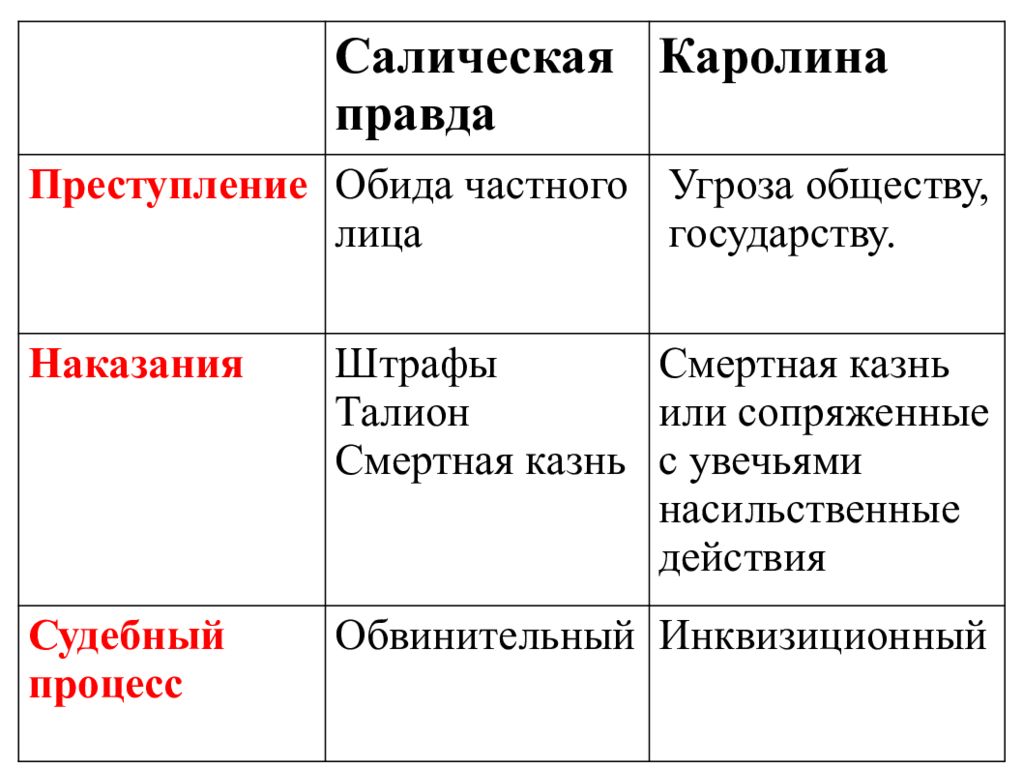 Правда таблица. Наказания по Салической правде. Таблица Салической правды преступления. Салическая правда преступления и наказания. Преступления по Салической правде.