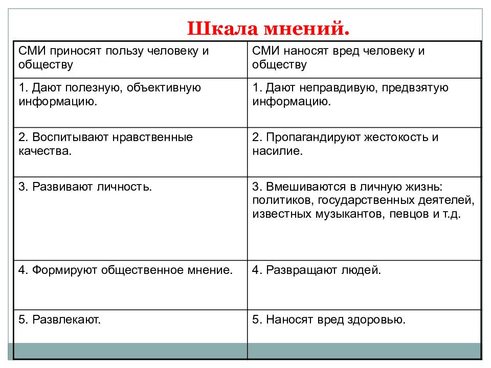 Что значит сми. Роль и значение СМИ.