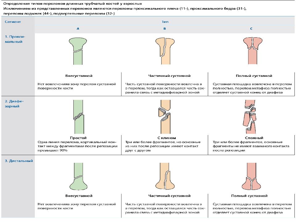 Переломы бедренной кости тесты с ответами. Классификация АО переломов плечевой кости. Классификация переломов плоских костей. Переломы бедренной кости классификация АО. Классификация переломов костей плеча.