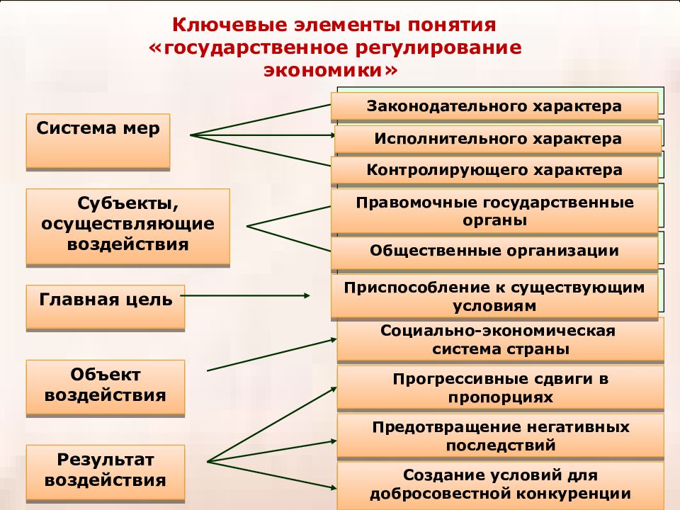 Представить в виде схемы систему мер грэ по заданной проблеме