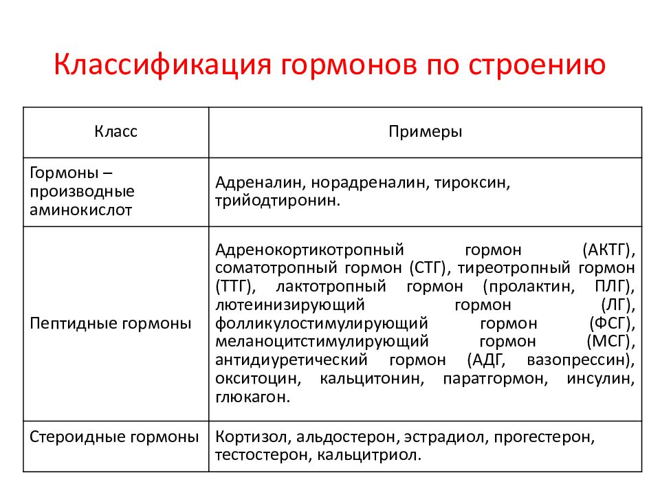 Виды гормонов