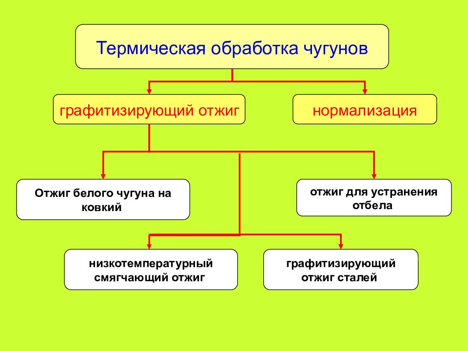 Термическая обработка чугунов презентация