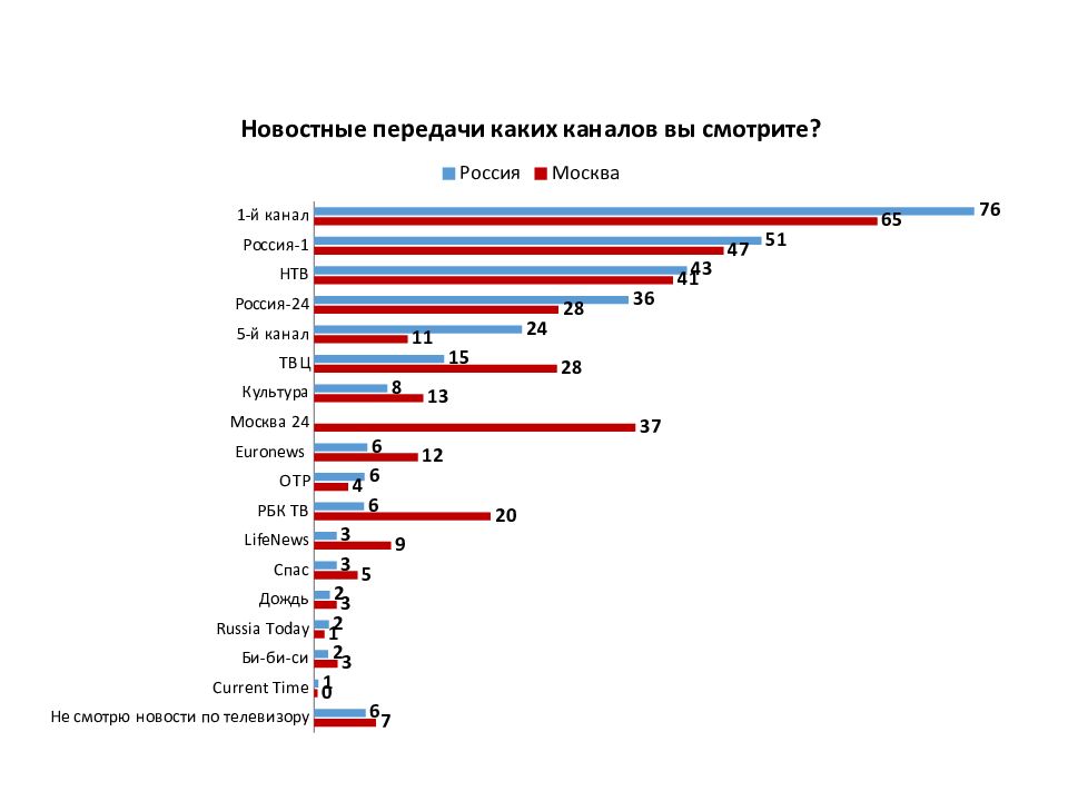 Какие будут каналы 2025