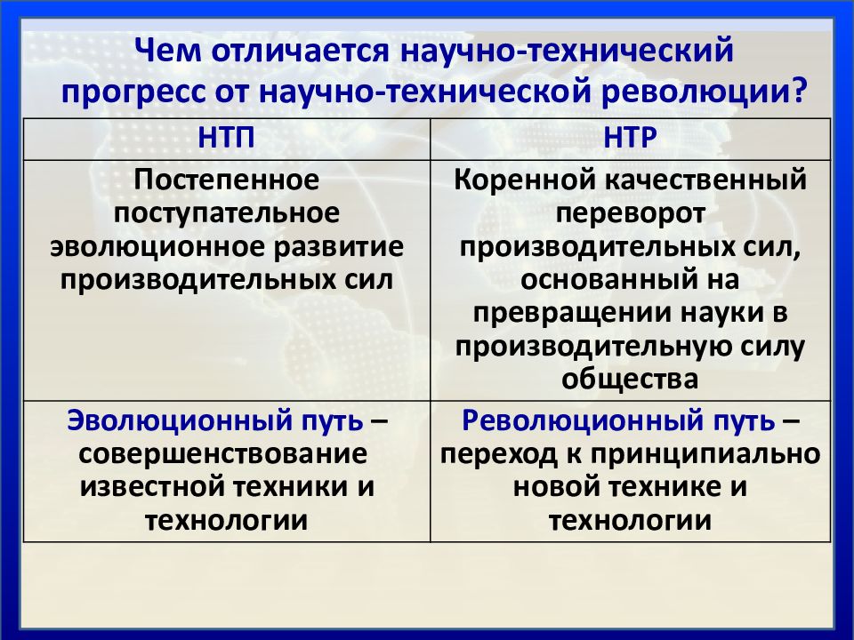 Как технологическая революция повлияла. Понятие о научно-технической революции. Научно-техническая революция: понятие и этапы. Характеристика научно технической революции. Особенности третьей научно-технической революции.